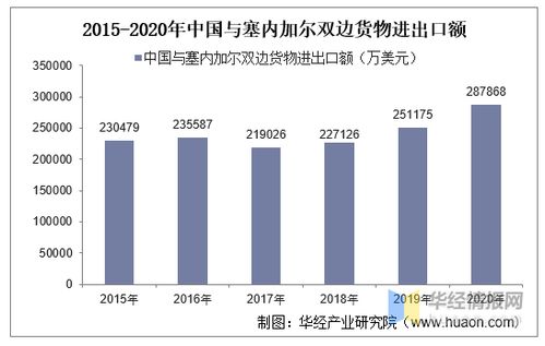 2015 2020年中國與塞內(nèi)加爾雙邊貿(mào)易額與貿(mào)易差額統(tǒng)計