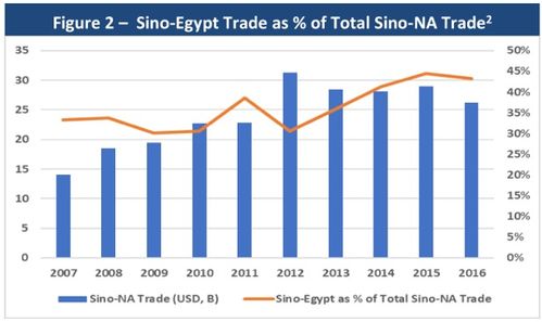 中埃貿易投資逆勢上揚 兩位數增長背后的合作新篇章